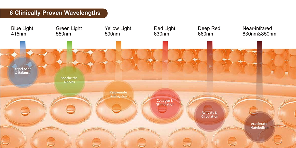 6 clinically validated wavelengths