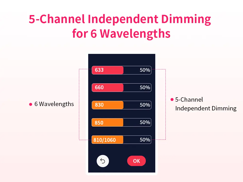 independent dimming control for 6 wavelengths red light therapy panel