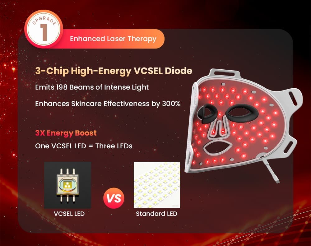 G15K LED facial mask 3-chip high-energy VCSEL diode emitting 198 beams of intense light, 3X energy boost compared to standard LED, enhancing skincare effectiveness by 300%