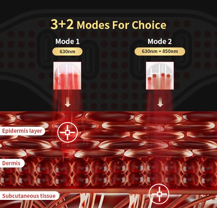 Illustration of Wakelife BE-G122 red light therapy belt showing 630nm and 850nm dual-wavelength modes penetrating epidermis, dermis, and subcutaneous tissue layers