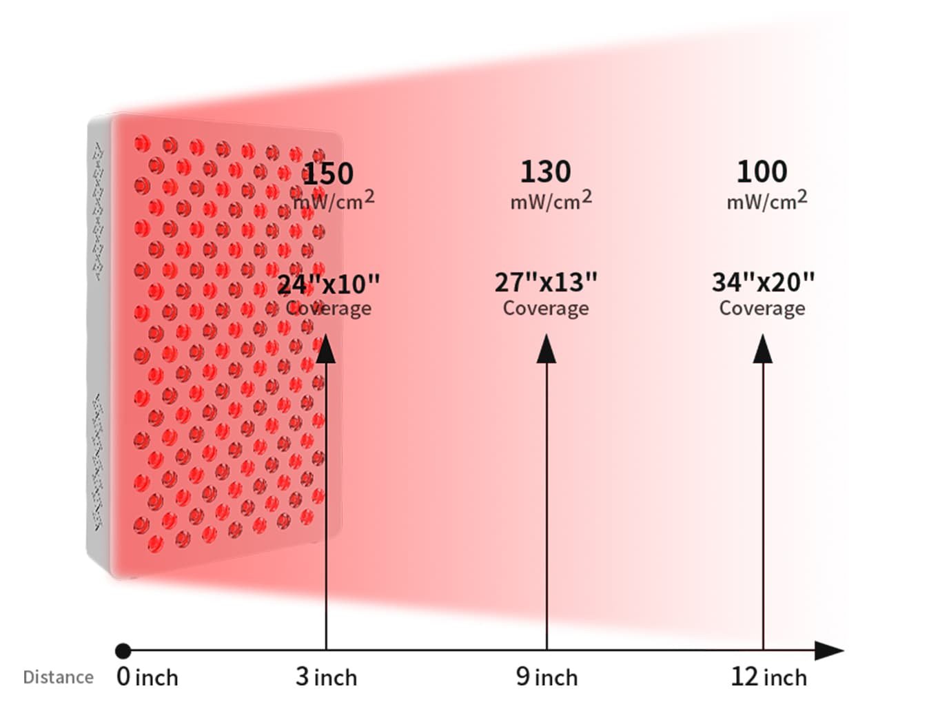 ESPLUS750 red light therapy panel irradiance and coverage by distance, showing 150mW/cm² at 3 inches, 130em mW/cm² 9 inches, and 100mW/cm² at 12 polegadas.