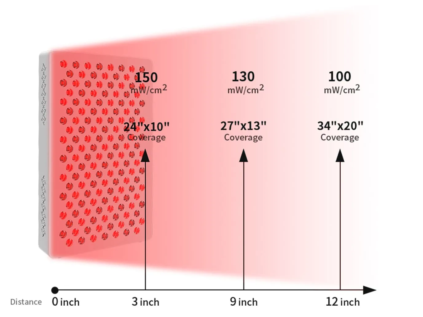 Irradiância e cobertura do painel de terapia de luz vermelha ESPLUS750 por distância, mostrando 150mW/cm² em 3 inches, 130em mW/cm² 9 inches, e 100mW/cm² em 12 inpolegadas