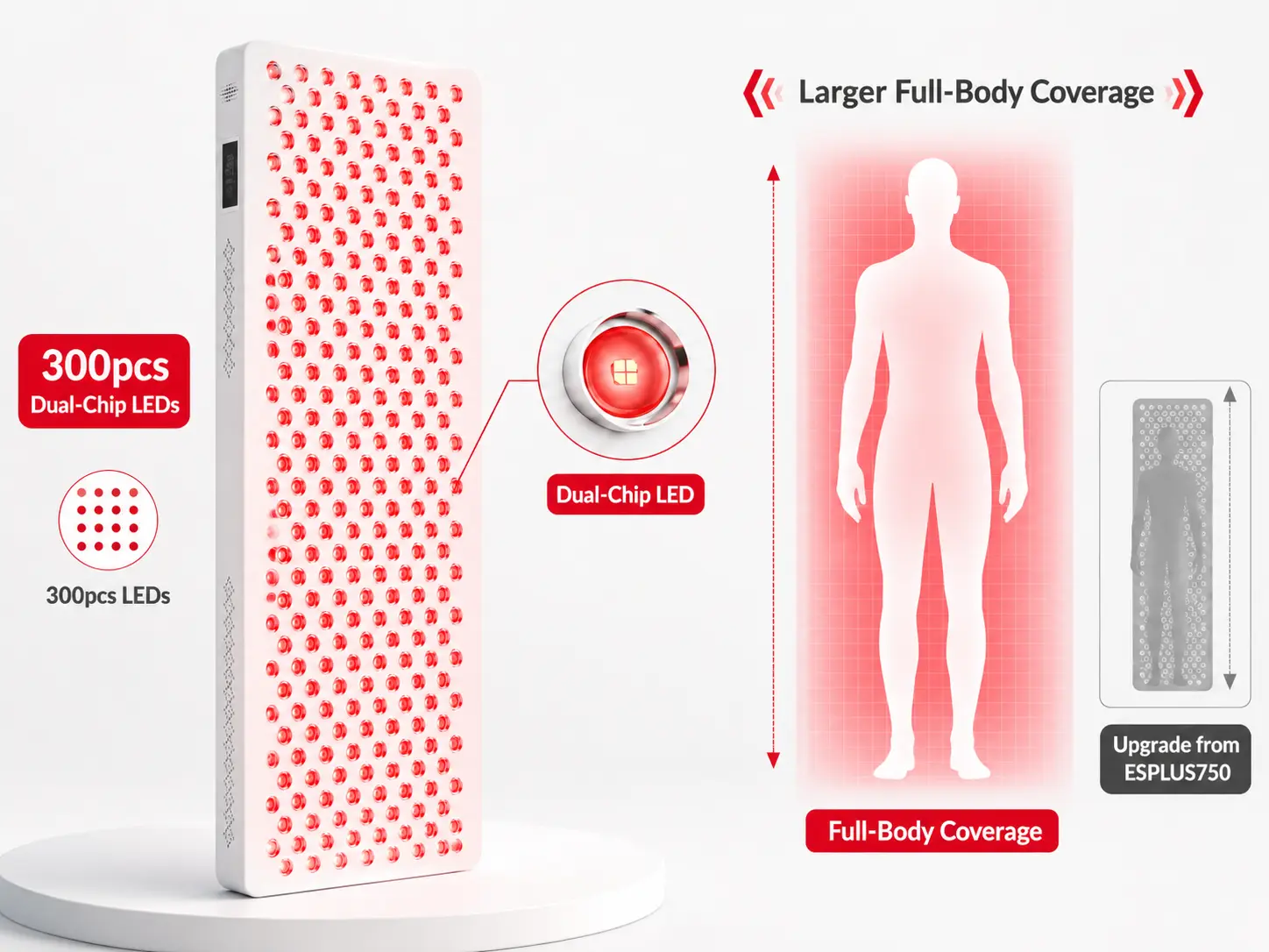 ESPLUS1500 red light therapy panel showing 300 dual-chip LEDs, taller panel structure, and larger full-body coverage.
