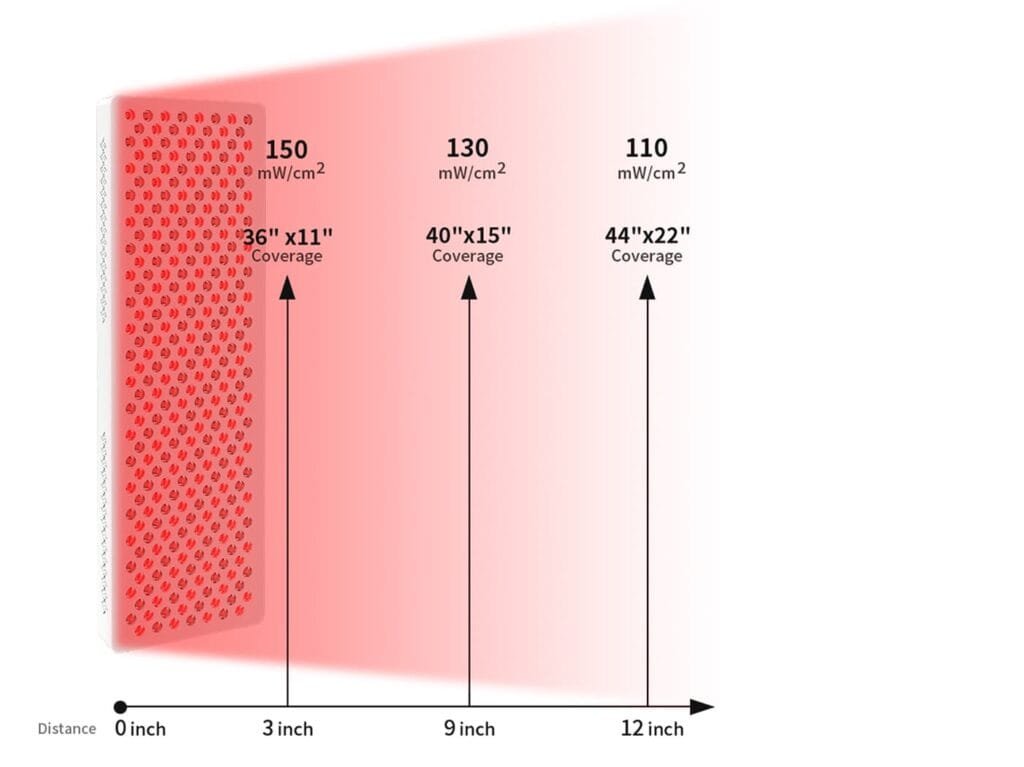 ESPLUS1500 red light therapy panel irradiance and coverage by distance, showing 150mW/cm² at 3 inches, 130mW/cm² at 9 inches, and 110mW/cm² at 12 inches.