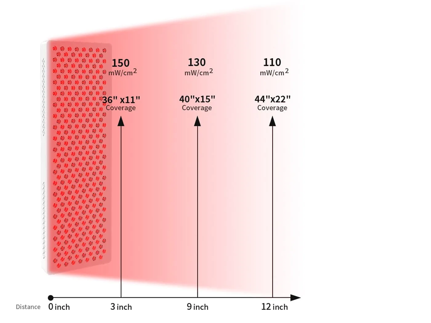 ESPLUS1500 red light therapy panel irradiance and coverage by distance, showing 150mW/cm² at 3 inches, 130mW/cm² at 9 inches, and 110mW/cm² at 12 inches.
