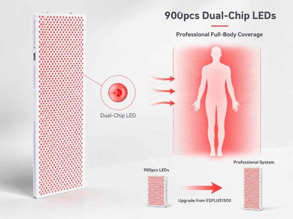 ESPLUS4500 professional red light therapy system showing 900 dual-chip LEDs and large full-body coverage for professional wellness spaces.