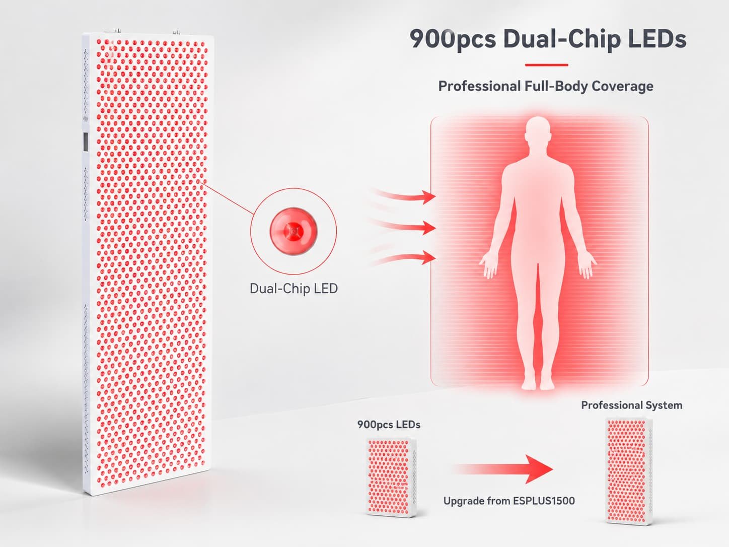 ESPLUS4500 professional red light therapy system showing 900 dual-chip LEDs and large full-body coverage for professional wellness spaces.