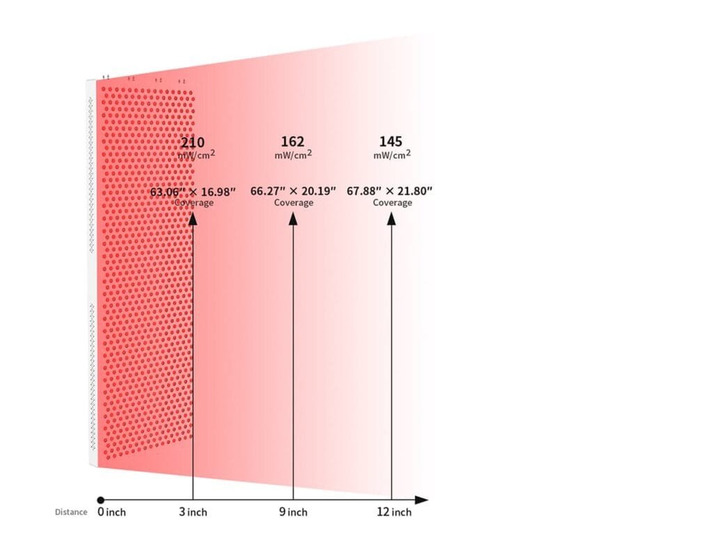 ESPLUS4500 professional red light therapy system irradiance and coverage by distance, showing 210mW/cm² at 3 inches, 162mW/cm² at 9 inches, and 145mW/cm² at 12 inches.