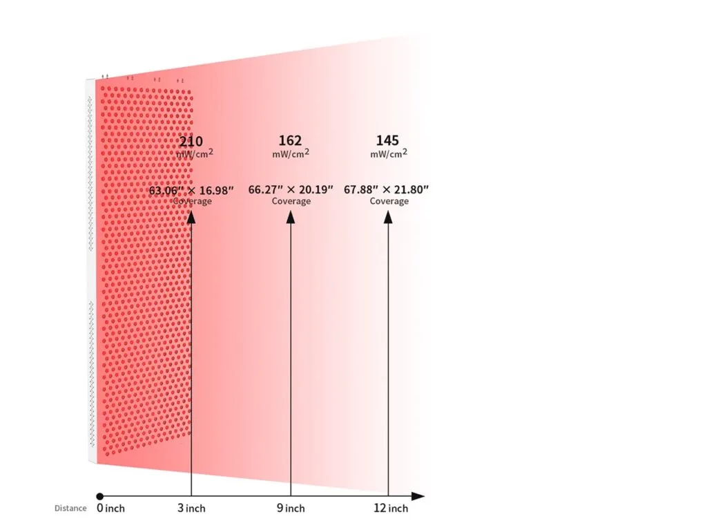 ESPLUS4500 professional red light therapy system irradiance and coverage by distance, showing 210mW/cm² at 3 inches, 162mW/cm² at 9 inches, and 145mW/cm² at 12 inches.