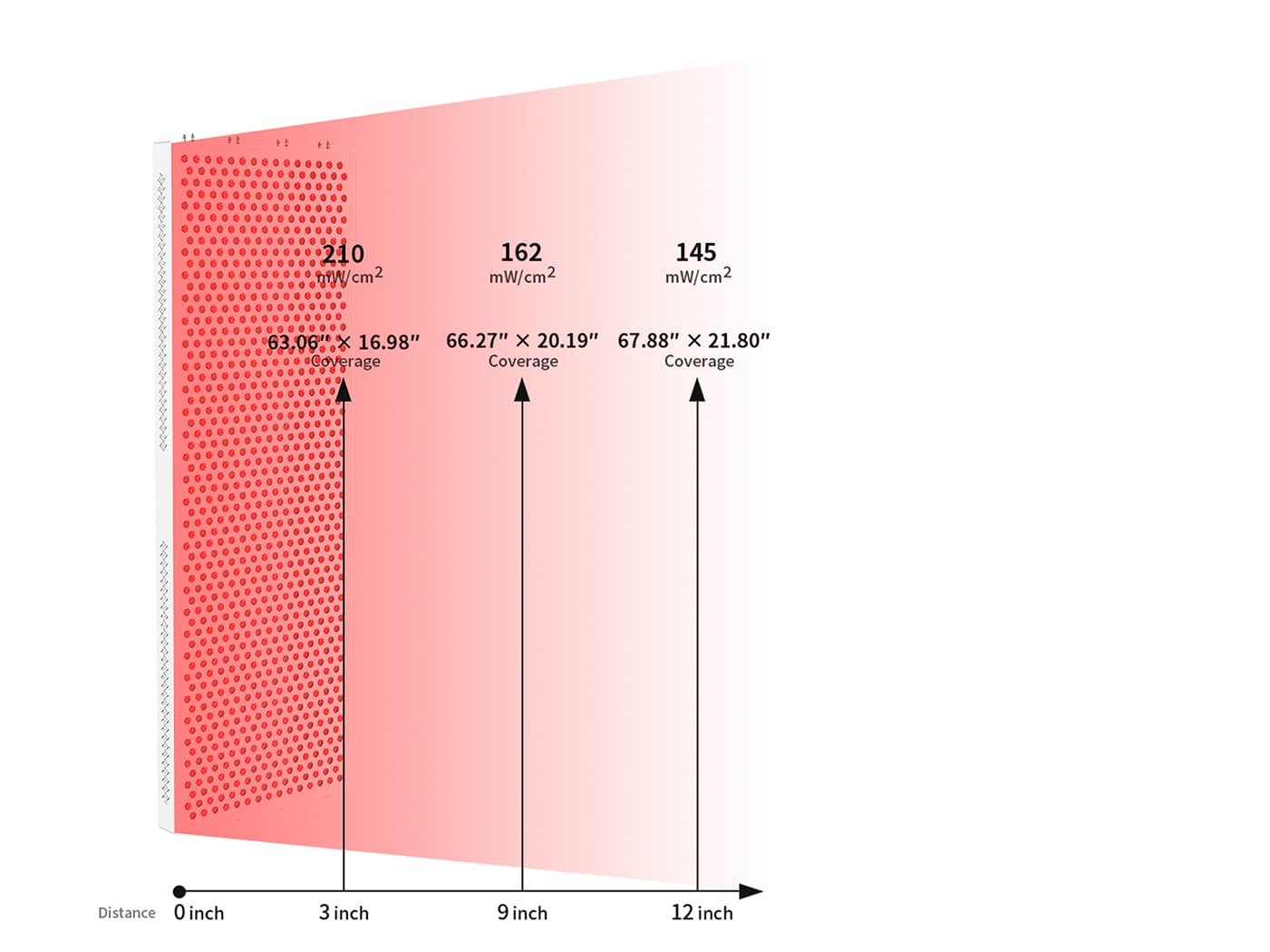 ESPLUS4500 professional red light therapy system irradiance and coverage by distance, showing 210mW/cm² at 3 inches, 162mW/cm² at 9 inches, and 145mW/cm² at 12 inches.