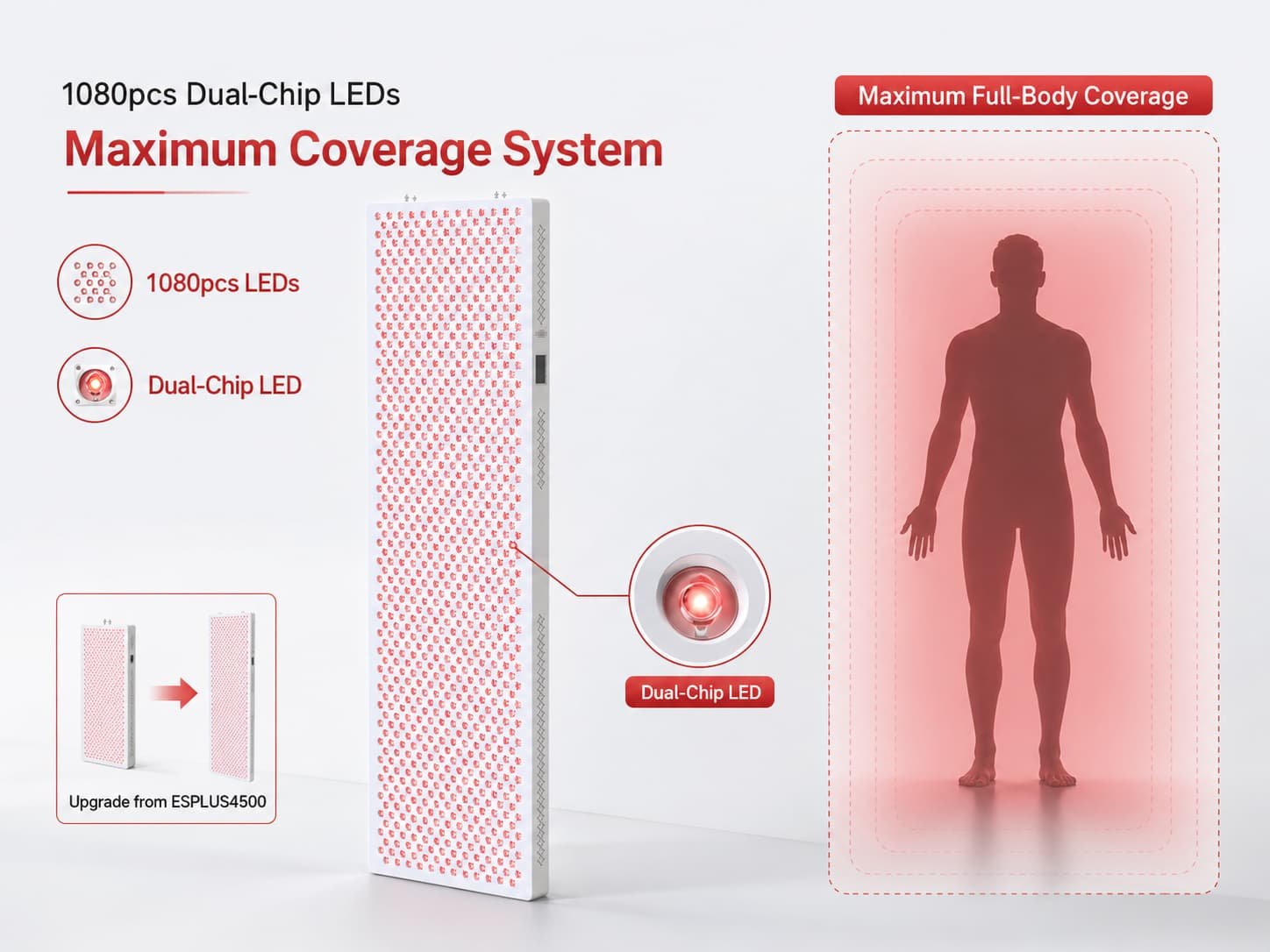 ESPLUS5400 maximum coverage red light therapy system showing 1080 dual-chip LEDs for professional full-body applications.