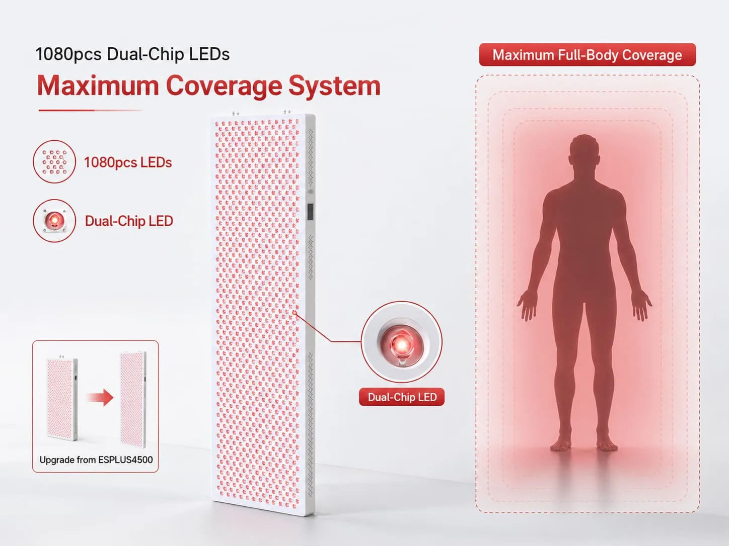 Visualizzazione del sistema di terapia con luce rossa a copertura massima ESPLUS5400 1080 LED a doppio chip per applicazioni professionali a corpo intero.