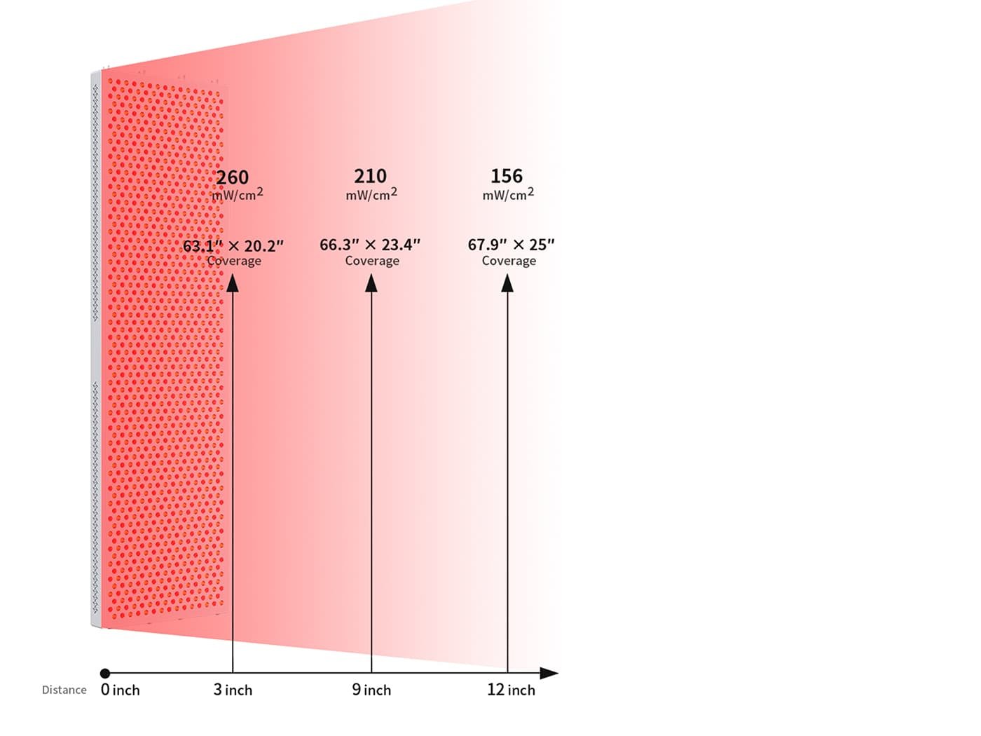 ESPLUS5400 maximum coverage red light therapy system irradiance and coverage by distance, showing 260mW/cm² at 3 inches, 210mW/cm² at 9 inches, and 156mW/cm² at 12 inches.