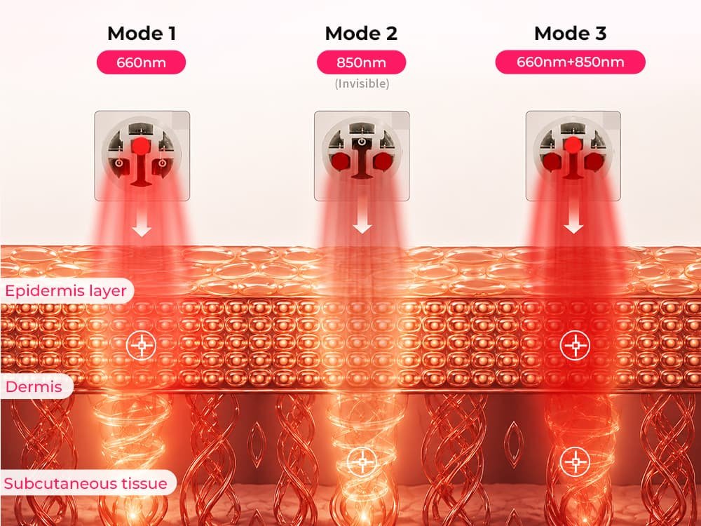 Diagram showing 660nm red light and 850nm near infrared light penetration into skin layers