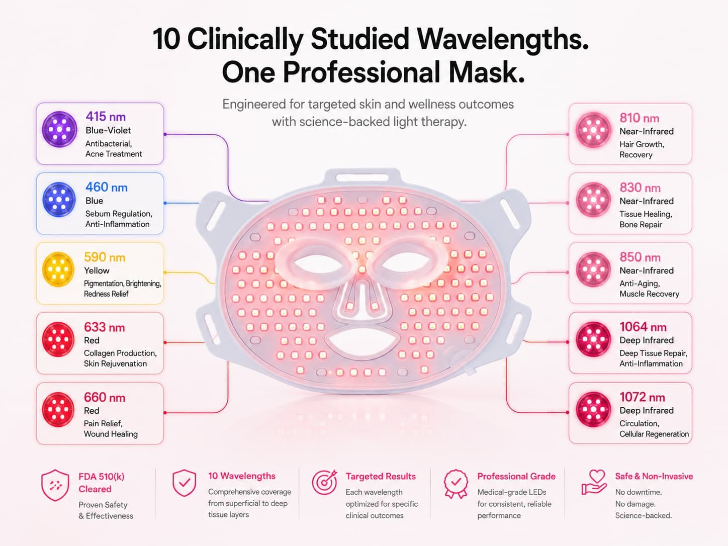 WAKELIFE LED light therapy mask infographic showing 10 clinically studied wavelengths including 415nm, 460nm, 590nm, 633nm, 660nm, 810nm, 830nm, 850nm, 1064nm, and 1072nm.