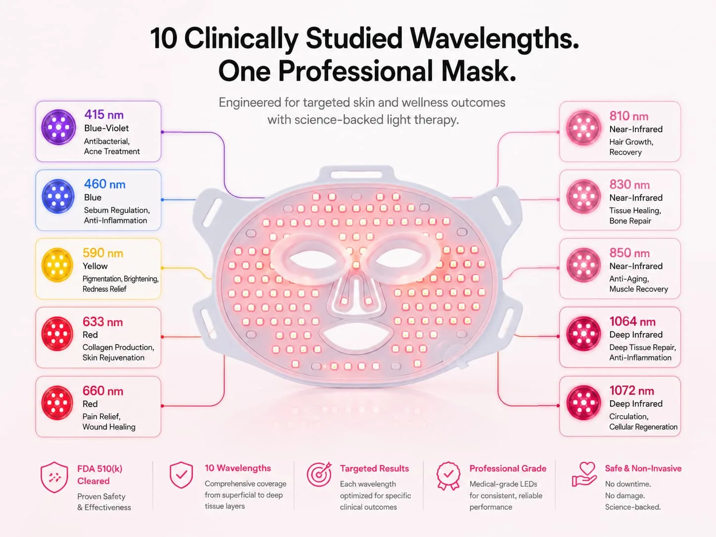 WAKELIFE LED light therapy mask infographic showing 10 clinically studied wavelengths including 415nm, 460nm, 590nm, 633nm, 660nm, 810nm, 830nm, 850nm, 1064nm, and 1072nm.