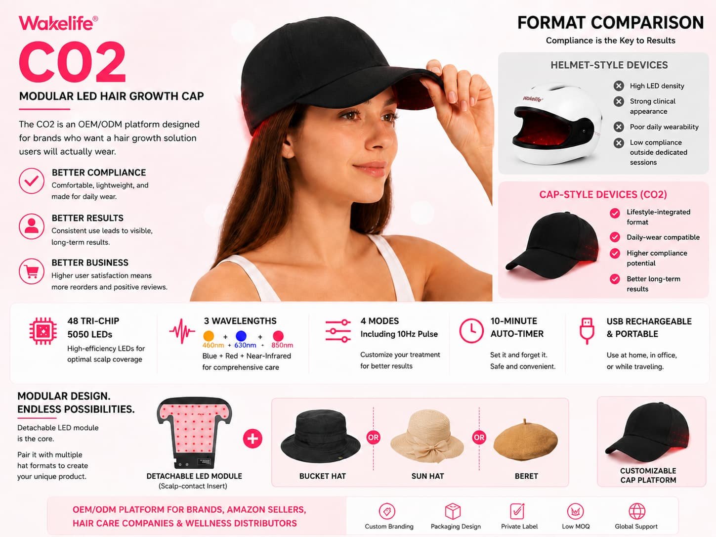 Wakelife C02 modular LED hair growth cap showing detachable LED module, cap-based wearable design, and comparison of bucket hat, sun hat, and beret styles for OEM/ODM scalp care product platform.