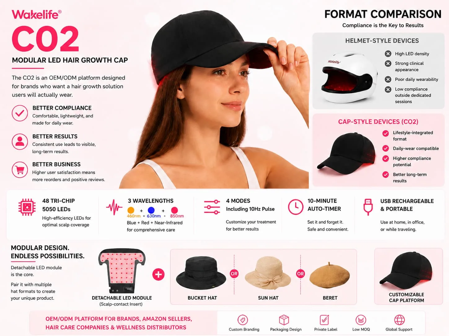 Wakelife C02 modular LED hair growth cap showing detachable LED module, cap-based wearable design, and comparison of bucket hat, sun hat, and beret styles for OEM/ODM scalp care product platform.