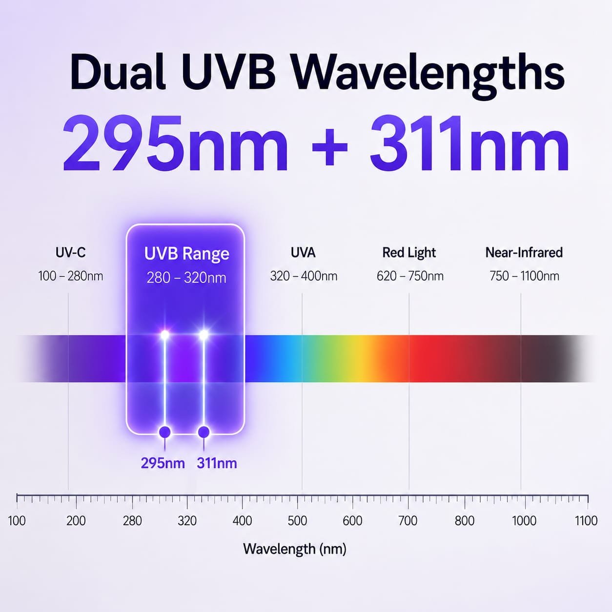 Illustration showing the BK Series nominal 295 nm en 311 nm channels within the UVB range