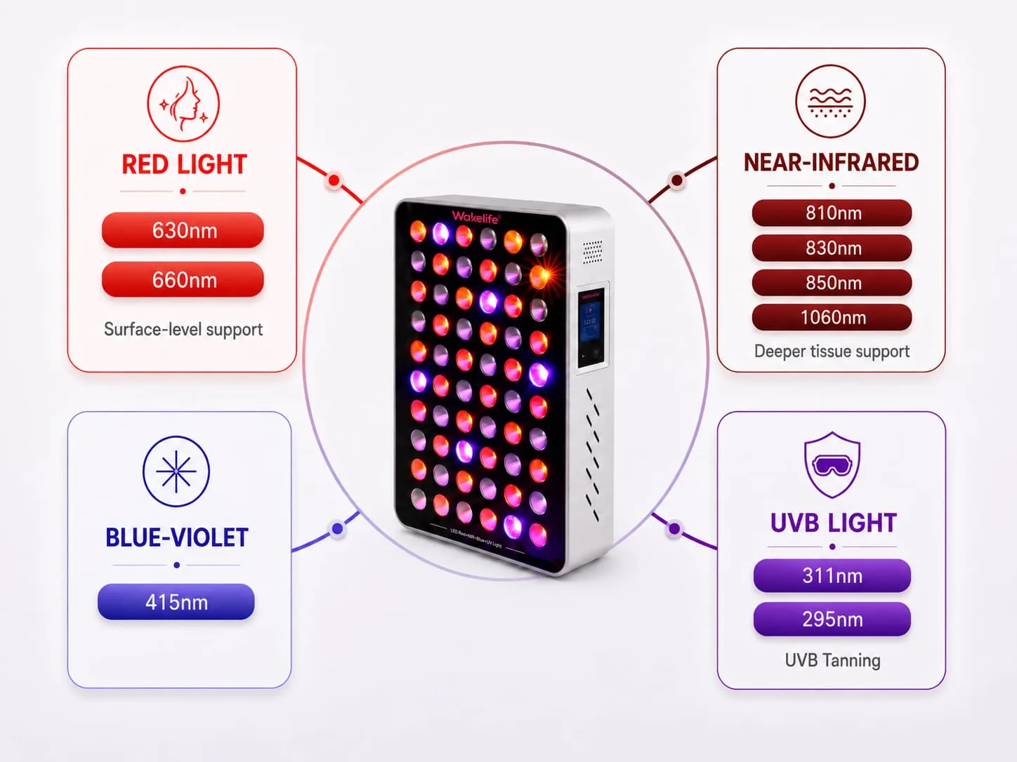 Wakelife BK300 multi-wavelength LED light therapy lamp with 630nm, 660nm, 810nm, 830nm, 850nm, 1060nm, 415nm, 311nm and 295nm wavelengths.