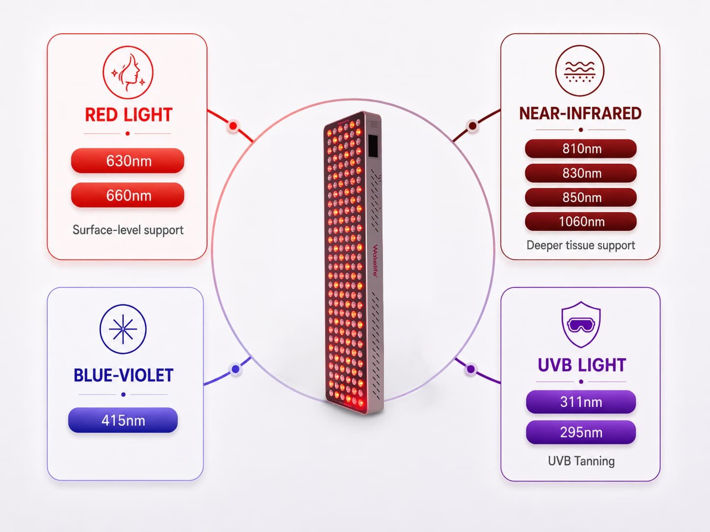 Wakelife BK900 multi-wavelength UVB LED light therapy panel showing 630nm, 660nm red light, 810nm, 830nm, 850nm, 1060nm near-infrared, 415nm blue-violet light, and 311nm, 295nm UVB light wavelengths.
