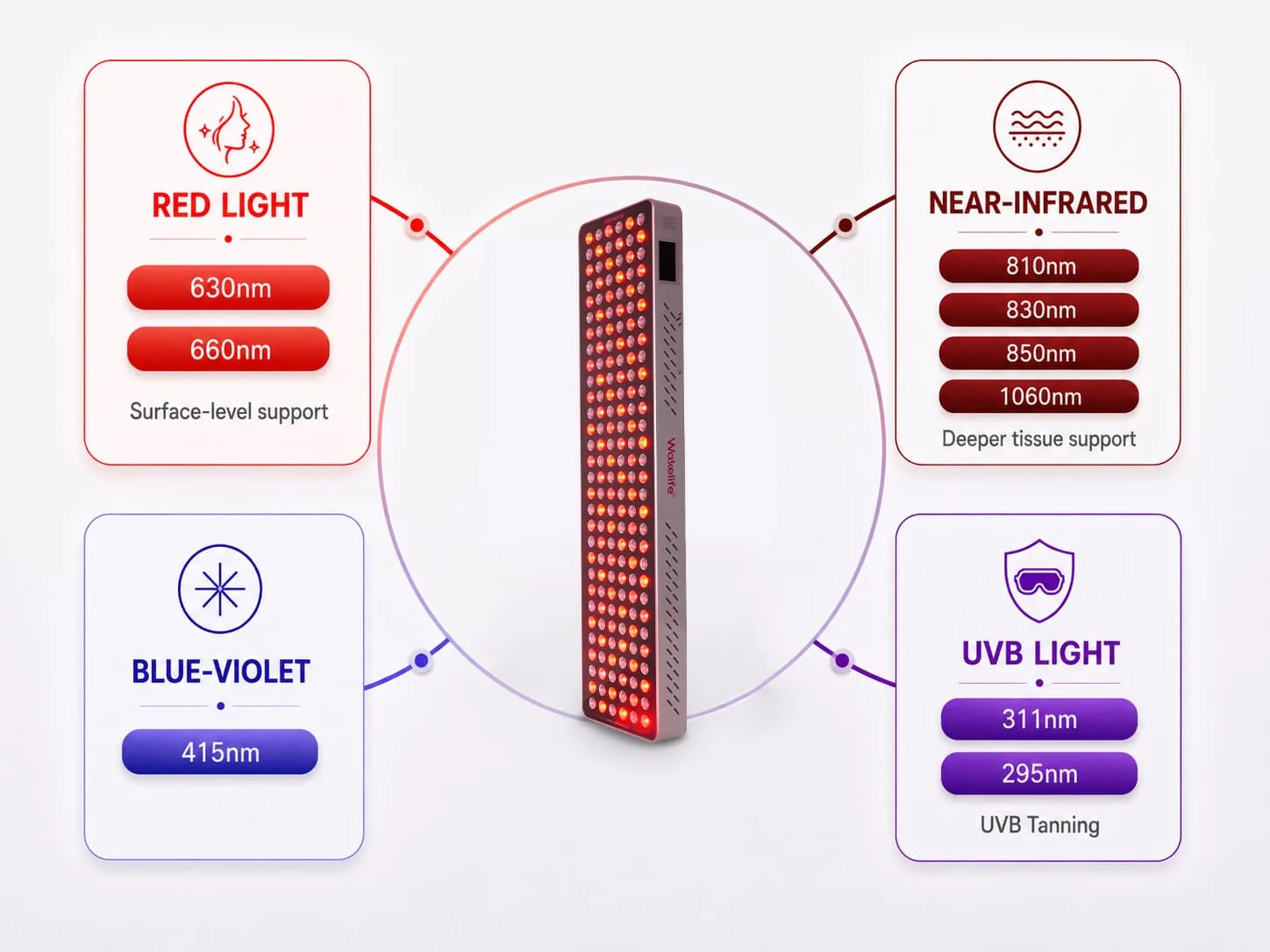 Wakelife BK900 multi-wavelength UVB LED light therapy panel showing 630nm, 660nm red light, 810nm, 830nm, 850nm, 1060nm near-infrared, 415nm blue-violet light, and 311nm, 295nm UVB light wavelengths.