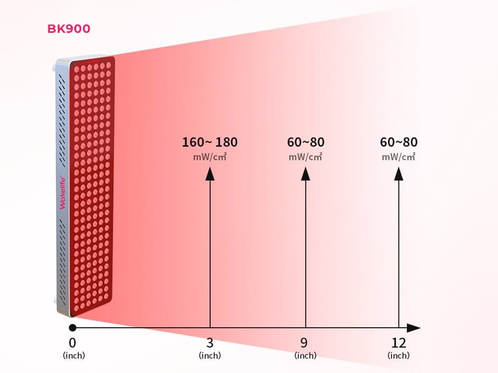 Wakelife BK900 UVB tanning panel irradiance coverage showing 160–180 mW/cm² at 3 inches and 60–80 mW/cm² at 9 to 12 inches