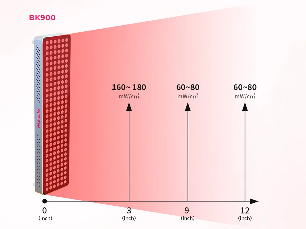 Wakelife BK900 UVB tanning panel irradiance coverage showing 160–180 mW/cm² at 3 inches and 60–80 mW/cm² at 9 to 12 inches
