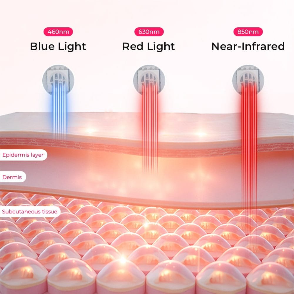 Light penetration diagram for Wakelife showing 460nm blue light, 630nm red light, and 850nm near-infrared across the epidermis, dermis, and subcutaneous tissue layers.