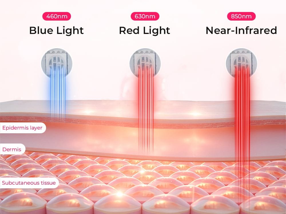 Light penetration diagram for Wakelife showing 460nm blue light, 630nm red light, and 850nm near-infrared across the epidermis, dermis, and subcutaneous tissue layers.