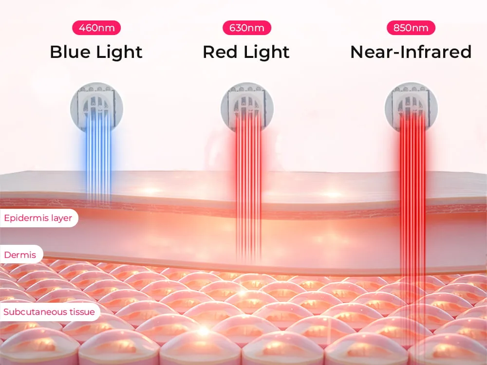 Light penetration diagram for Wakelife showing 460nm blue light, 630nm red light, and 850nm near-infrared across the epidermis, dermis, and subcutaneous tissue layers.