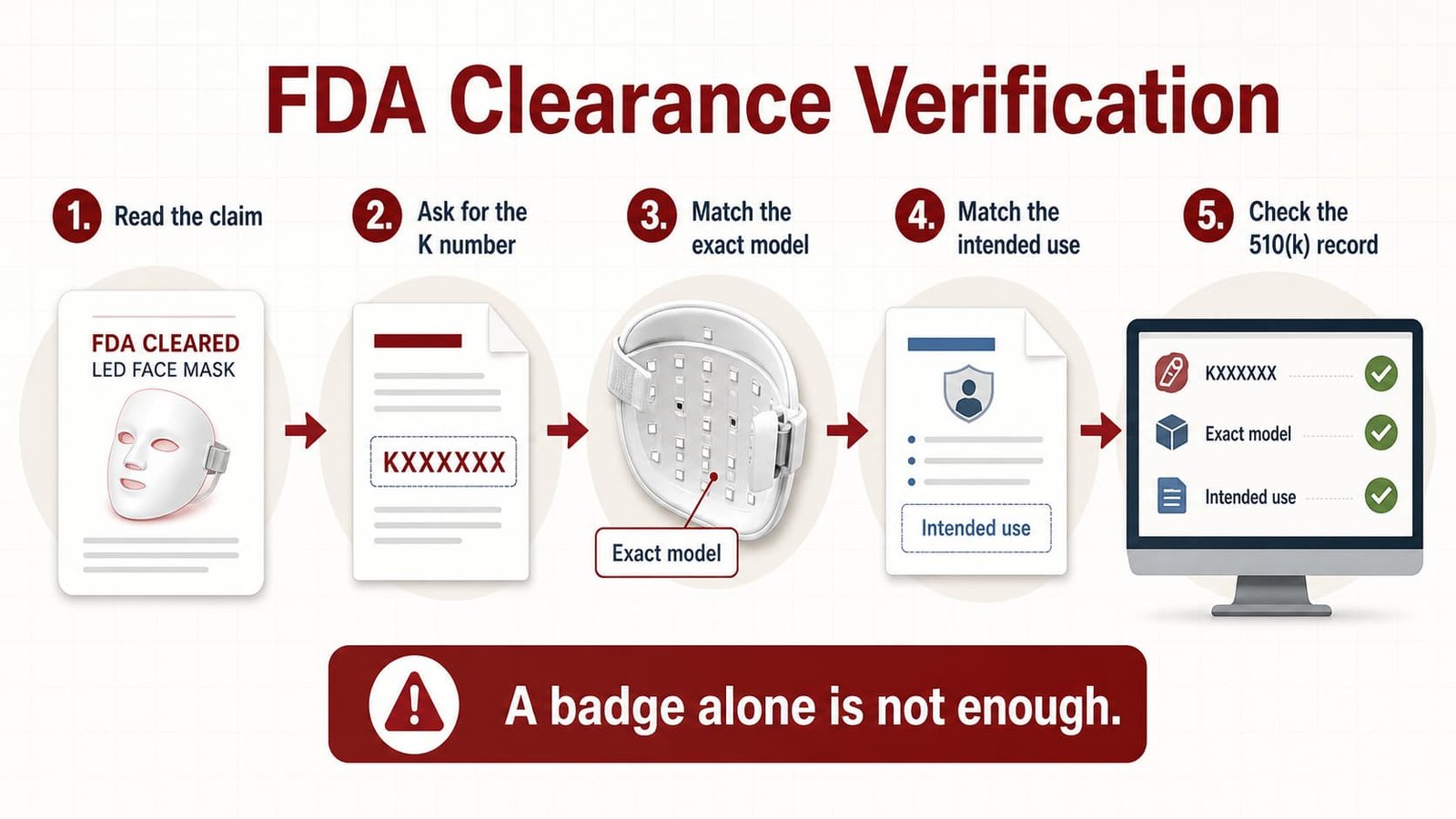 Five-step process for verifying the FDA clearance claim of an LED face mask