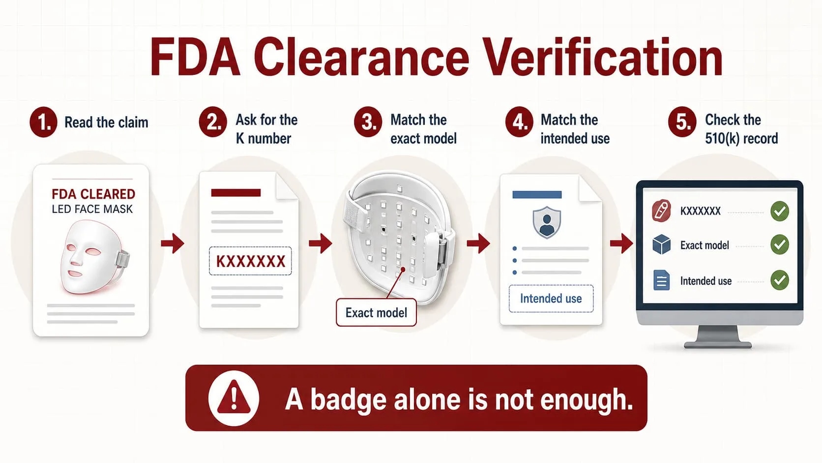 Five-step process for verifying the FDA clearance claim of an LED face mask
