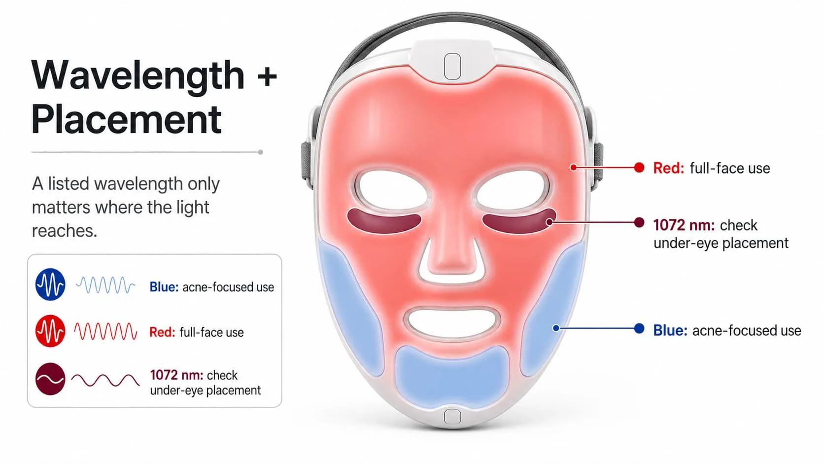 LED face mask diagram showing wavelength selection and light placement across the face