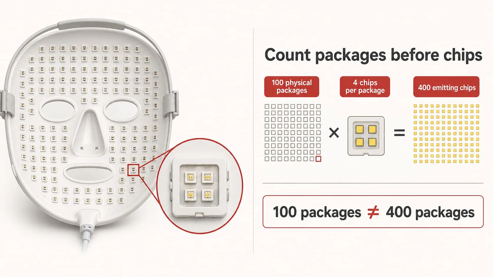 Diagram comparing 100 physical LED packages with 400 emitting chips