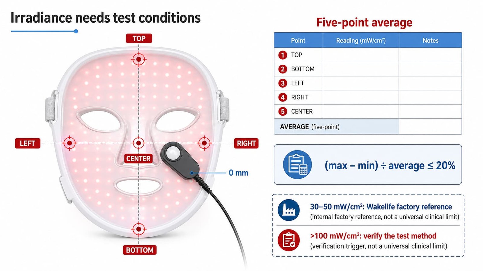 Five-point irradiance test at the top, bottom, left, droite, and center of an LED face mask