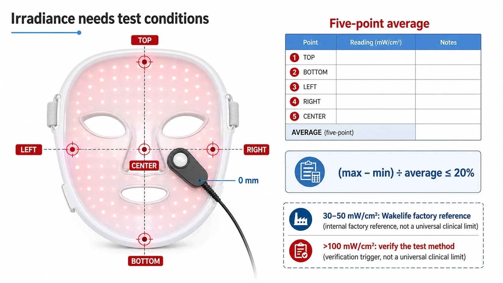 Five-point irradiance test at the top, bottom, left, Giusto, and center of an LED face mask