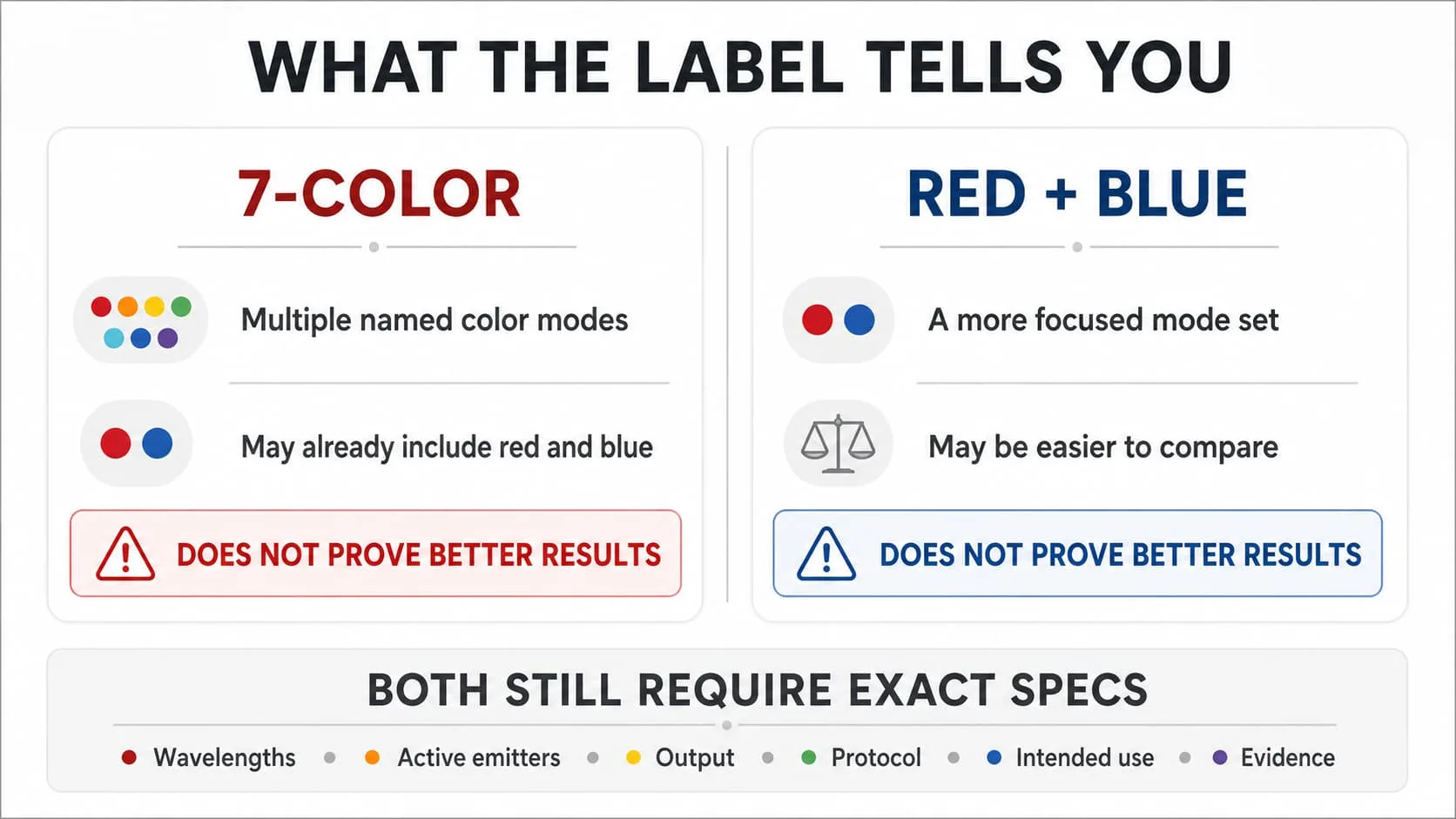 Comparison of what 7-color and red-blue LED mask labels tell consumers and what they do not prove