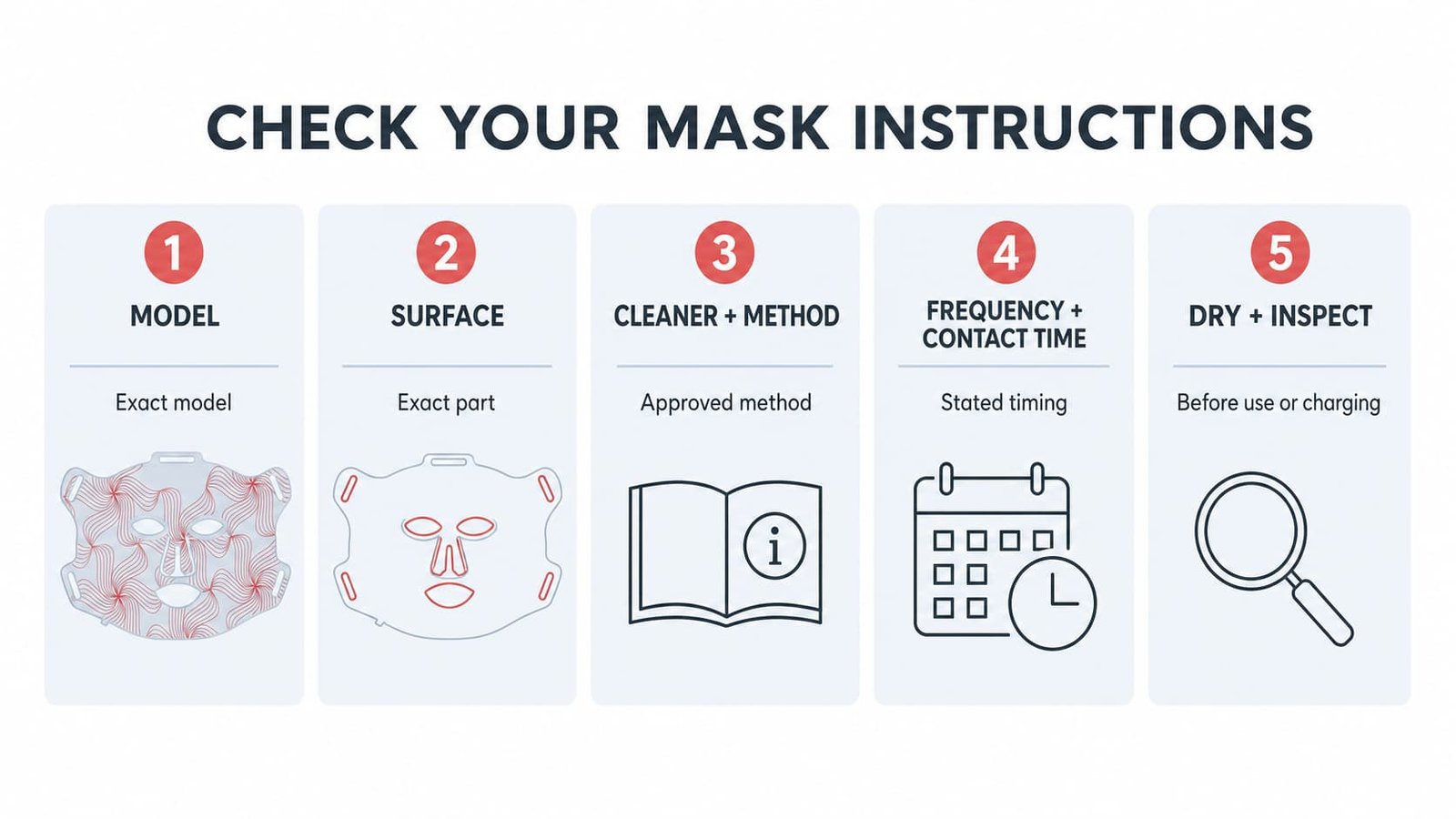 Five-point checklist for checking the approved cleaner, superficie, application method, frequenza, and drying instructions for an LED face mask