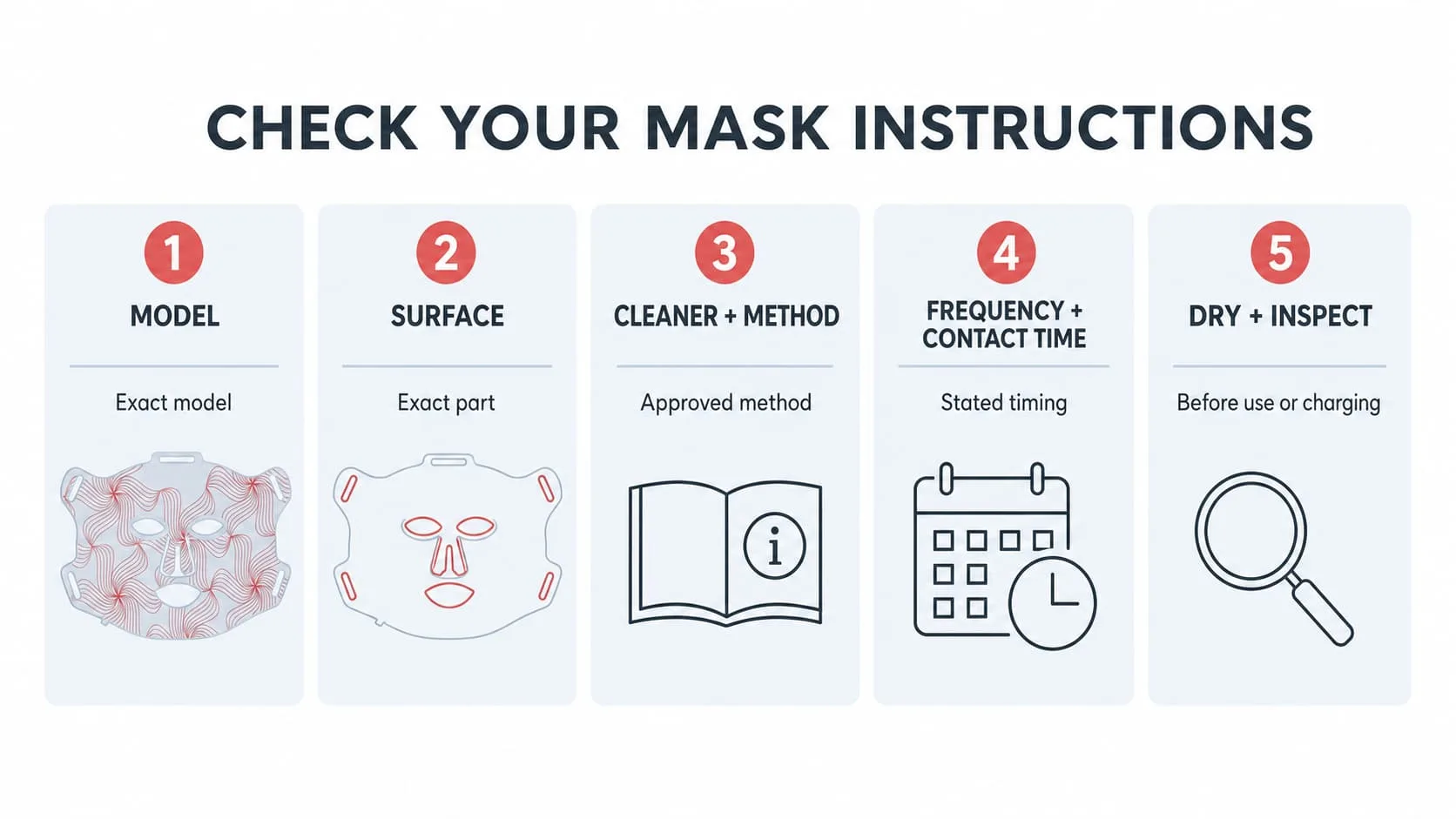 Five-point checklist for checking the approved cleaner, surface, application method, frequency, and drying instructions for an LED face mask