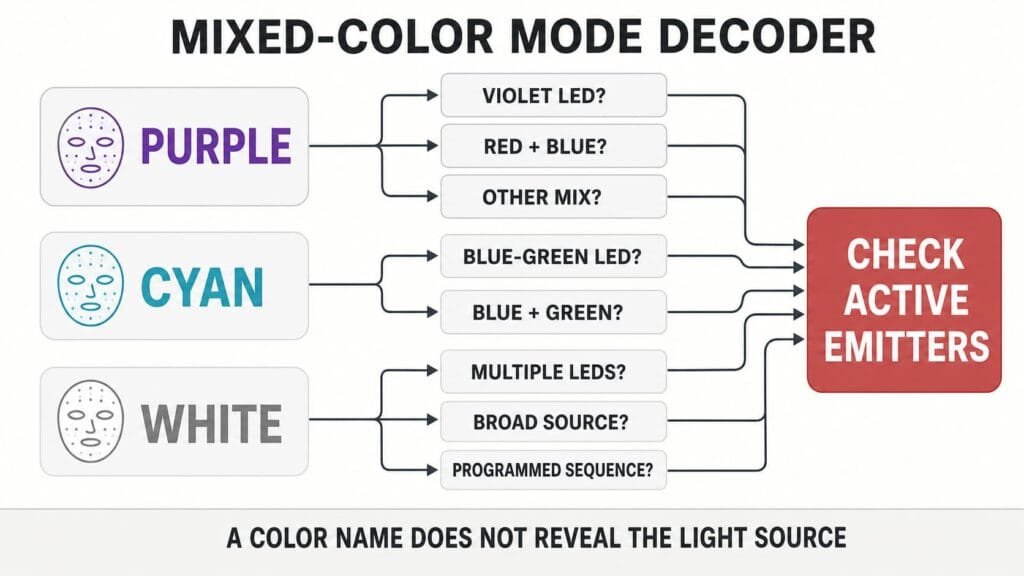 Diagram showing why purple, cyan, and white LED mask modes require active-emitter verification
