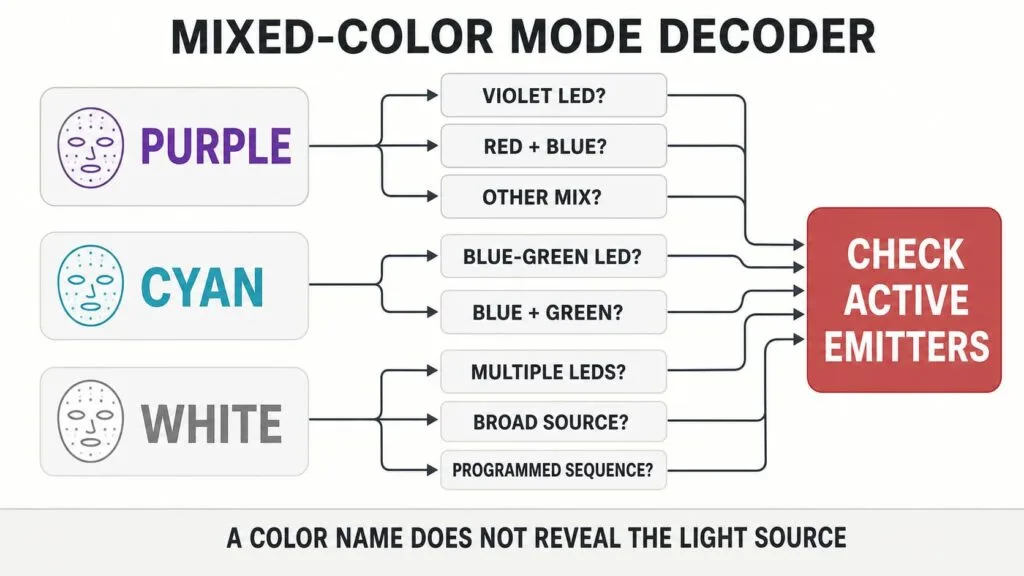Diagram showing why purple, cyan, and white LED mask modes require active-emitter verification