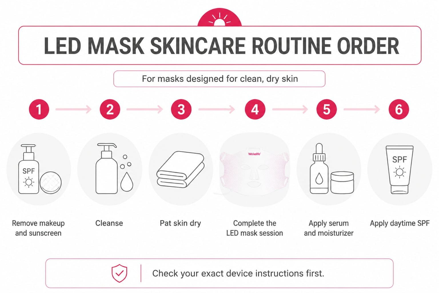 Rutina de máscara LED de seis pasos: quitar maquillaje y protector solar, limpiar, secar con palmaditas, utilizar la máscara LED, aplicar suero y crema hidratante, luego SPF diurno