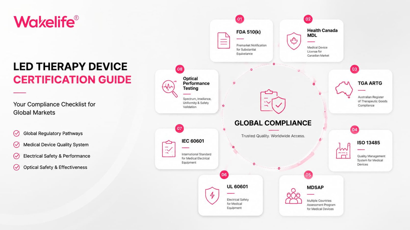 LED therapy device certification checklist showing FDA 510(k), Health Canada MDL, TGA ARTG, Iso 13485, MDSAP, Ul 60601, IEC 60601, and optical performance testing for global market compliance.