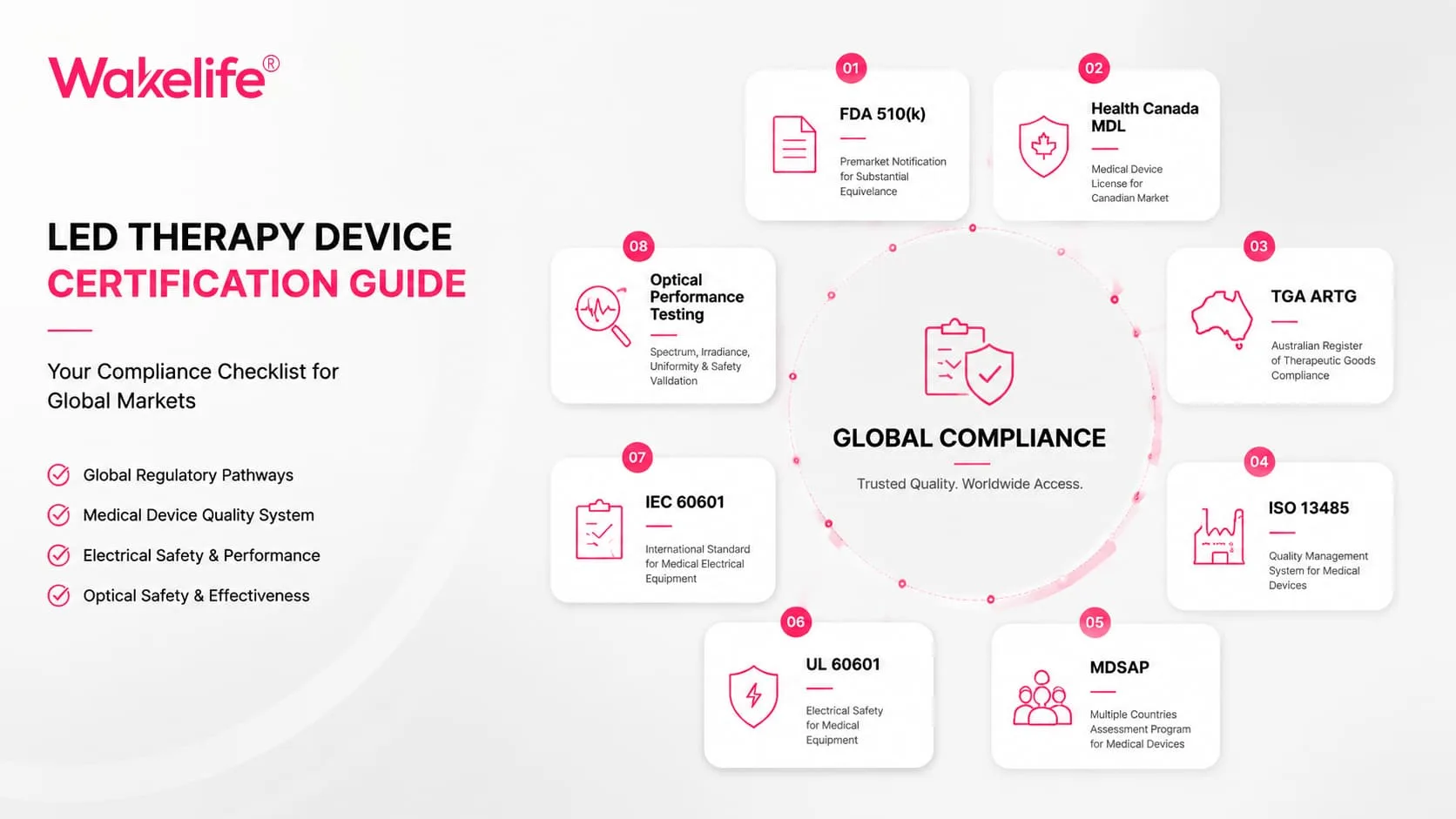 LED therapy device certification checklist showing FDA 510(k), Health Canada MDL, TGA ARTG, ISO 13485, MDSAP, UL 60601, IEC 60601, and optical performance testing for global market compliance.