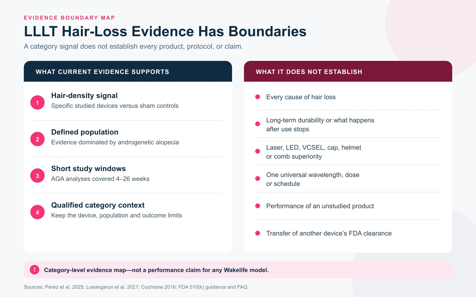 LLLT hair-loss evidence map showing what category studies support and what they do not establish
