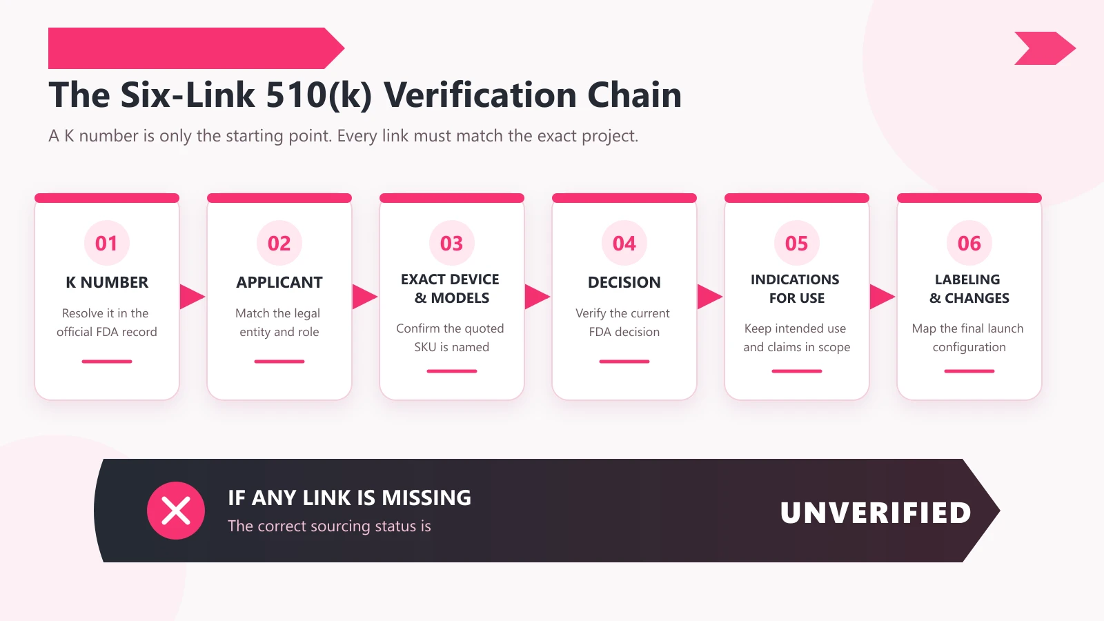 Six-link 510(k) verification chain from K number through labeling and planned changes