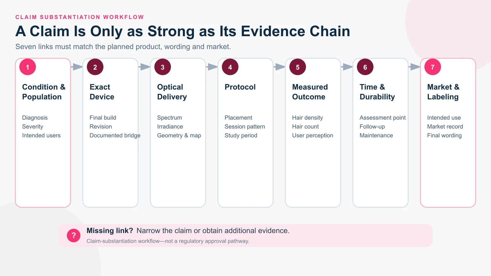 Seven-step evidence-to-claim chain for hair-growth device claims