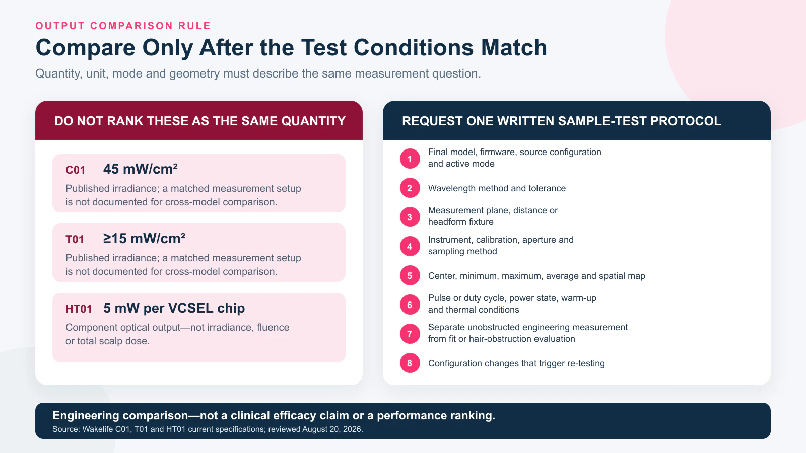Sample-testing infographic showing why C01, T01 and HT01 optical specifications cannot be ranked without matched units and measurement conditions