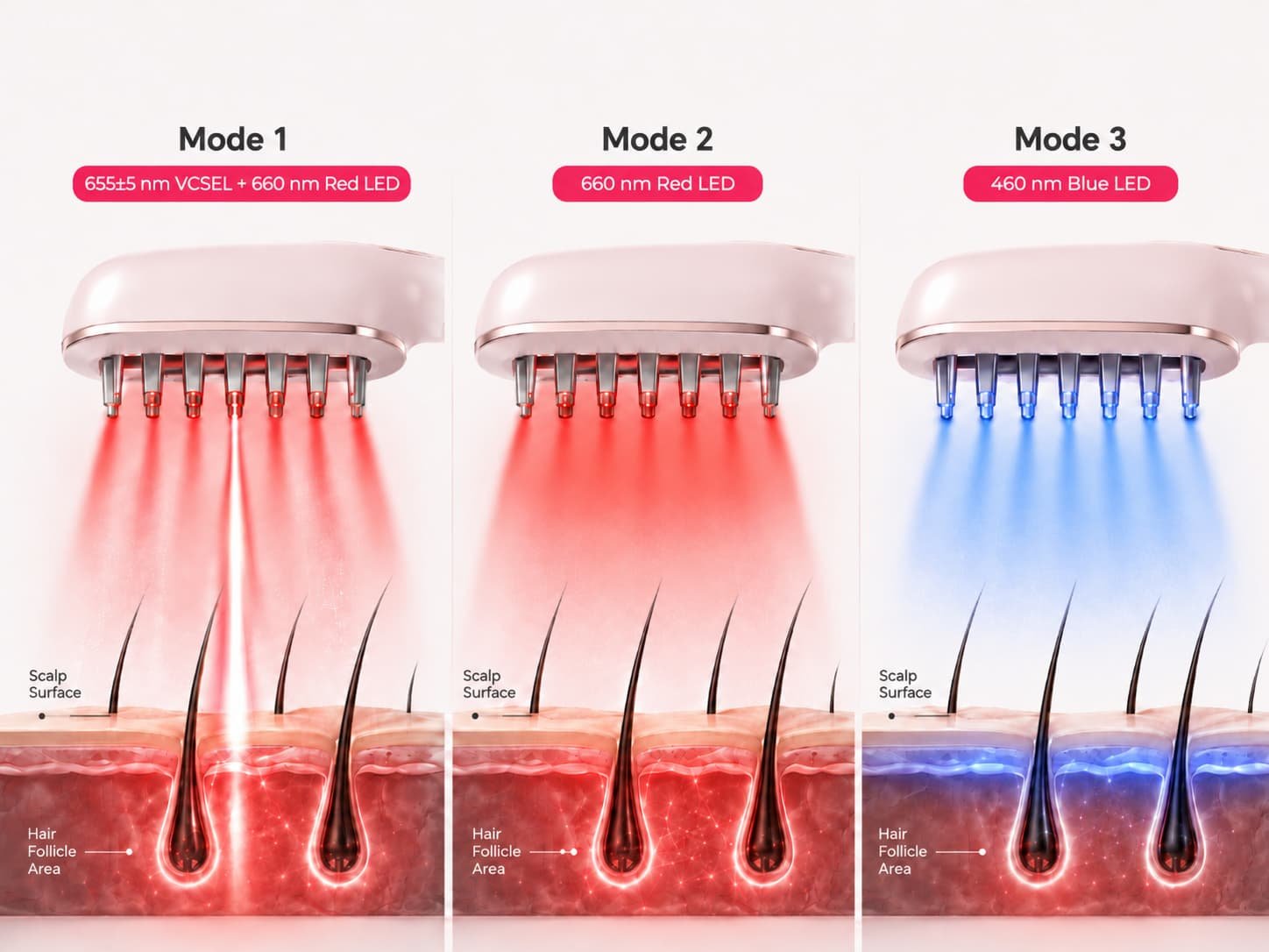 HT01 three light modes with 655±5 nm VCSEL, 660 nm red LED and 460 nm blue LED for hair and scalp care